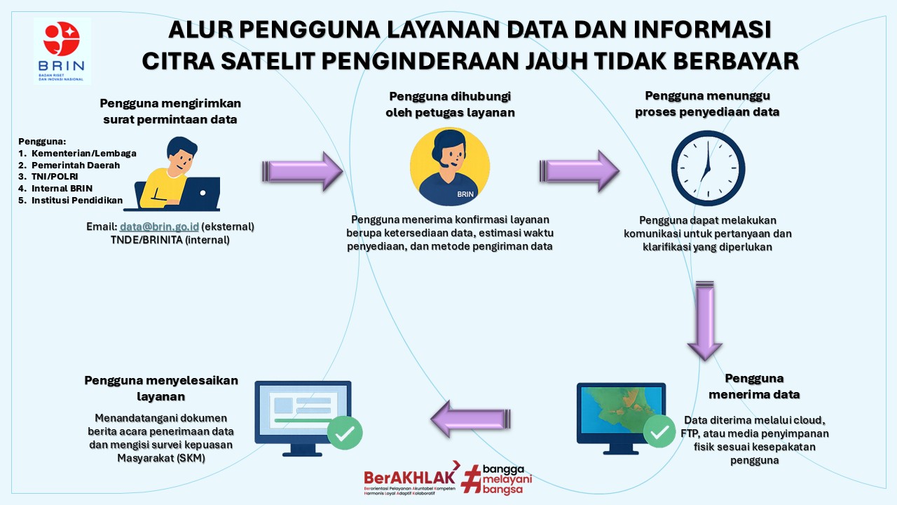 Alur Pelayanan Data Citra